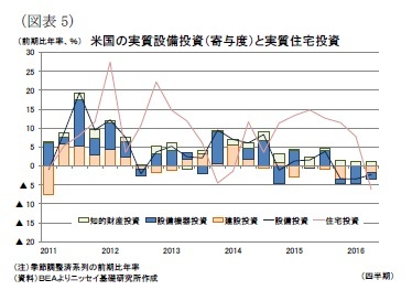 (図表5)米国の実質設備投資(寄与度)と実質住宅投資