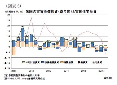 （図表5）米国の実質設備投資（寄与度）と実質住宅投資