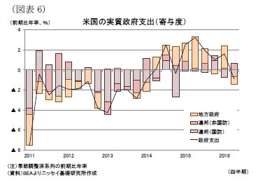 （図表6）米国の実質政府支出（寄与度）