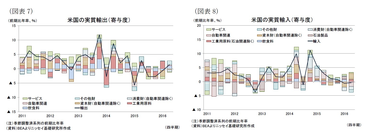 （図表7）米国の実質輸出（寄与度）/（図表8）米国の実質輸入（寄与度）