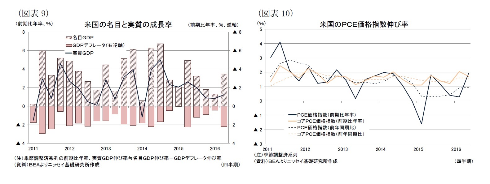 （図表9）米国の名目と実質の成長率/（図表10）米国のＰＣＥ価格指数伸び率