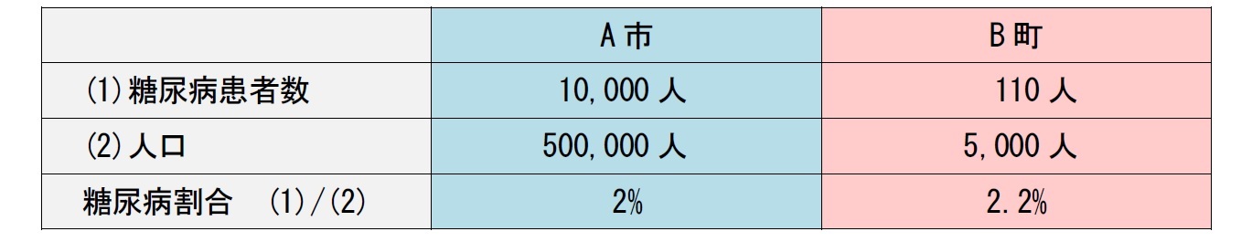 A市とB町住民の糖尿病状況