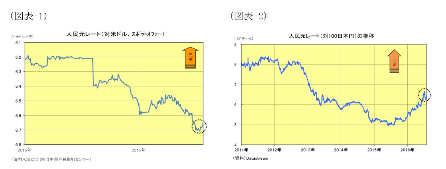 （図表-1）人民元レート（対米ドル、スポットオファー）/（図表-2）人民元レート（対100日本円）の推移