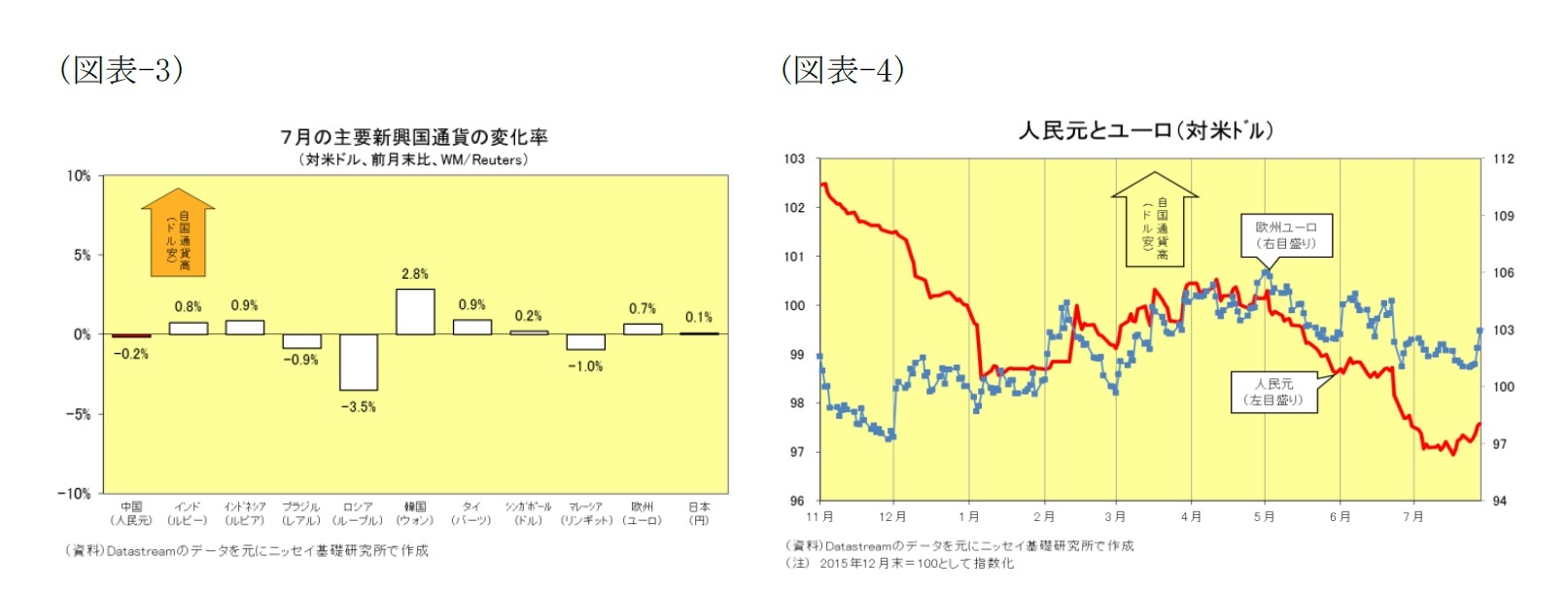 （図表-3）7月の主要新興国通過の変化率（対米ドル、前月末比、WM/Reuters）/（図表-4）人民元とユーロ（対米ドル）