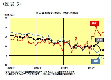 （図表-5）固定資産投資（国有と民間）の推移