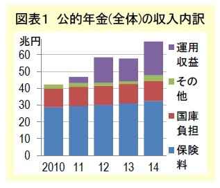 図表1 公的年金(全体)の収入内訳
