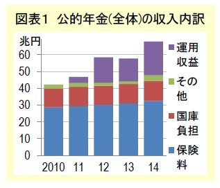 図表１ 公的年金(全体)の収入内訳