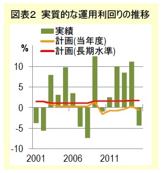 図表２ 実質的な運用利回りの推移