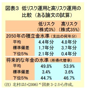 図表３ 低リスク運用と高リスク運用の比較（ある論文の試算）