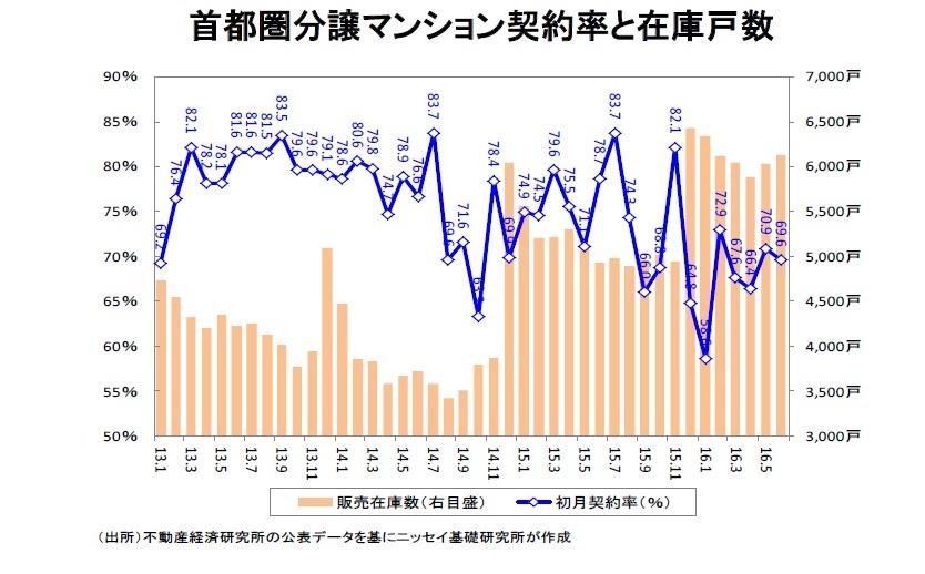 首都圏分譲マンション契約率と在庫戸数