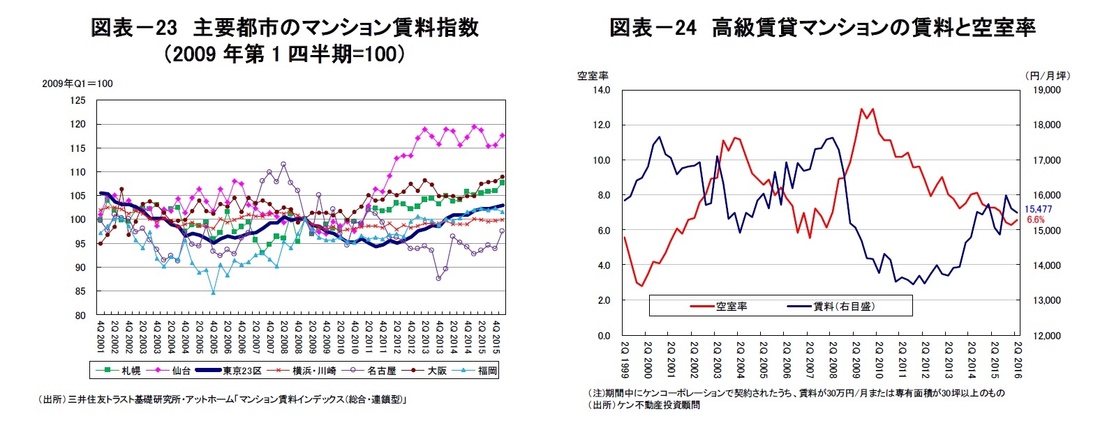 図表-23 主要都市のマンション賃料指数(2009年第1四半期=100)/図表-24 高級賃貸マンションの賃料と空室率