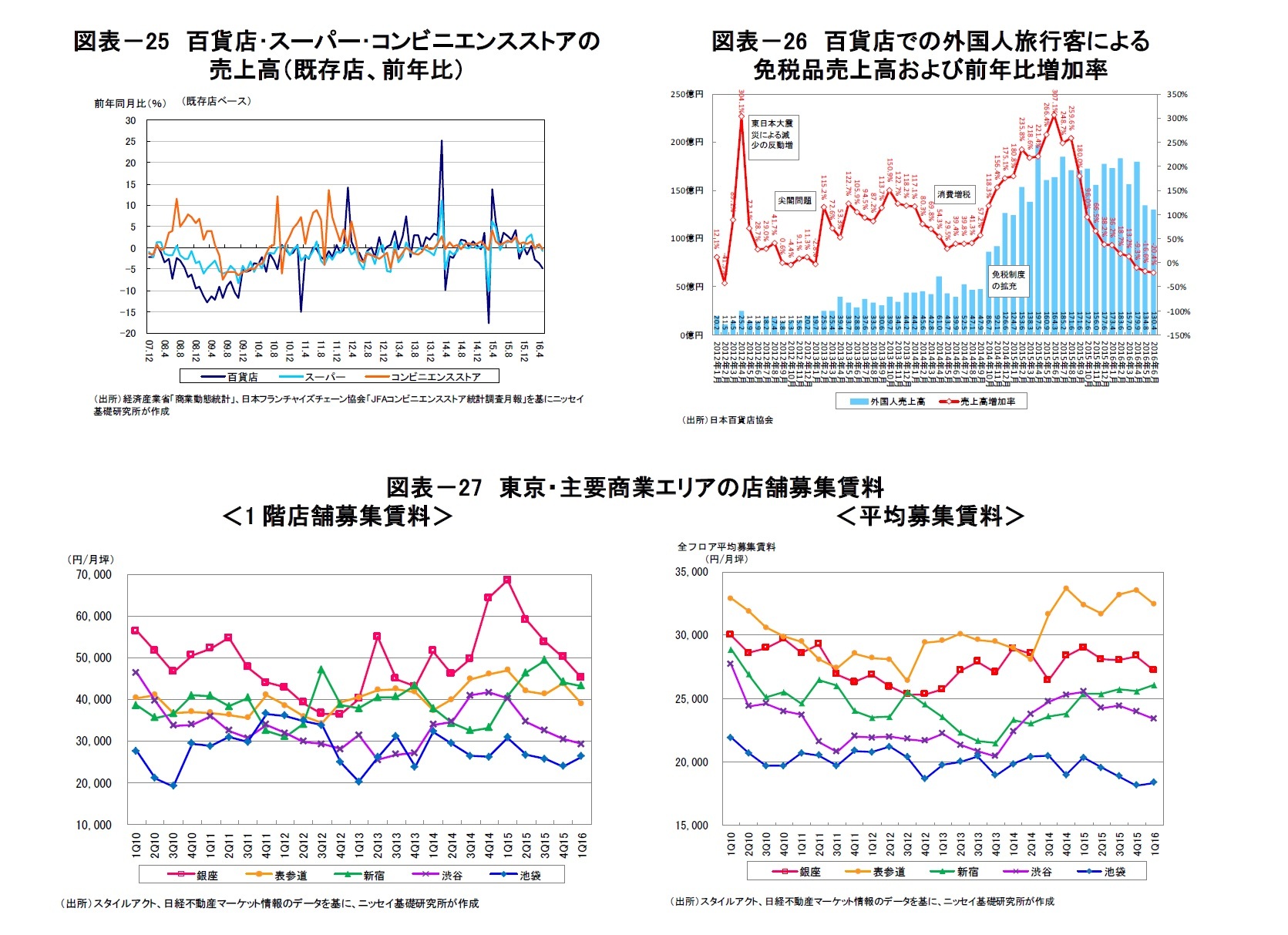 図表-25 百貨店・スーパー・コンビニエンスストアの売上高(既存店、前年比)/図表-26 百貨店での外国人旅行客による免税品売上高および前年比増加率/図表-27 東京・主要商業エリアの店舗募集賃料