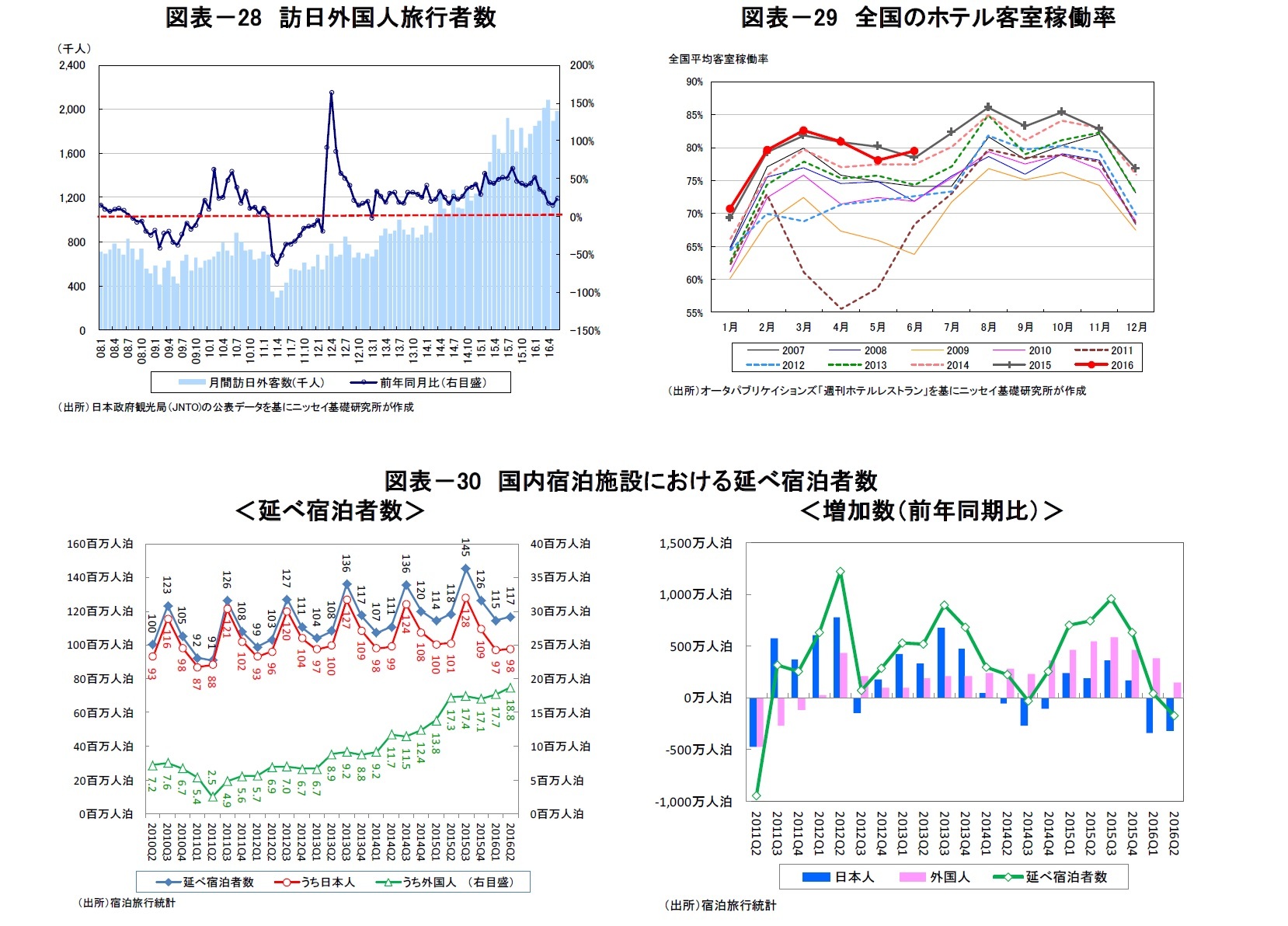 図表－28　訪日外国人旅行者数/図表－29　全国のホテル客室稼働率/図表－30　国内宿泊施設における延べ宿泊者数