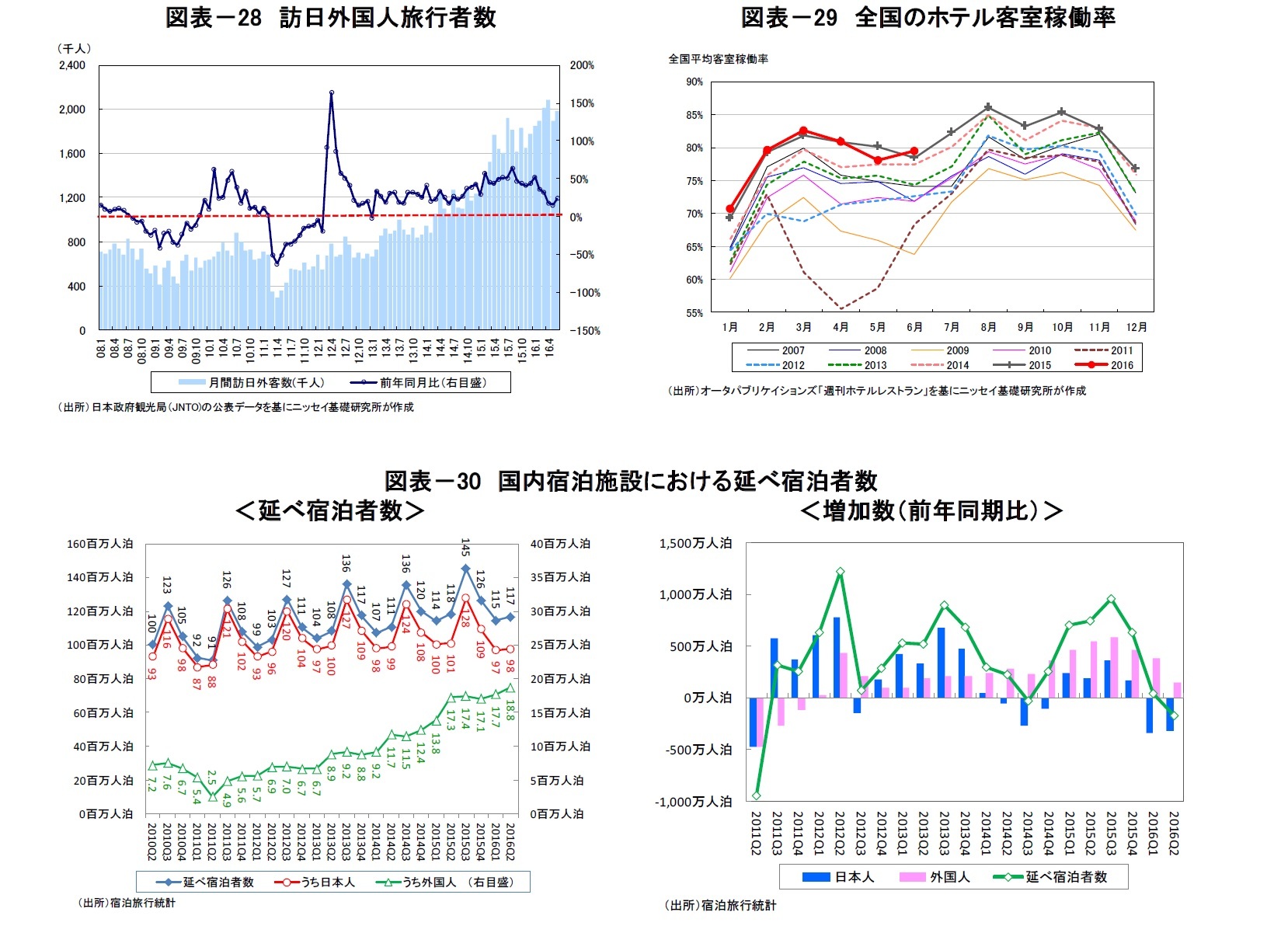 図表-28 訪日外国人旅行者数/図表-29 全国のホテル客室稼働率/図表-30 国内宿泊施設における延べ宿泊者数