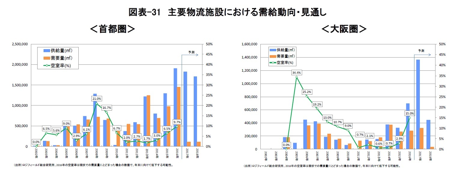 図表-31　主要物流施設における需給動向・見通し