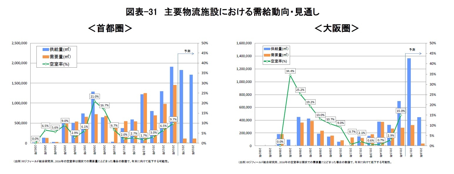 図表-31 主要物流施設における需給動向・見通し