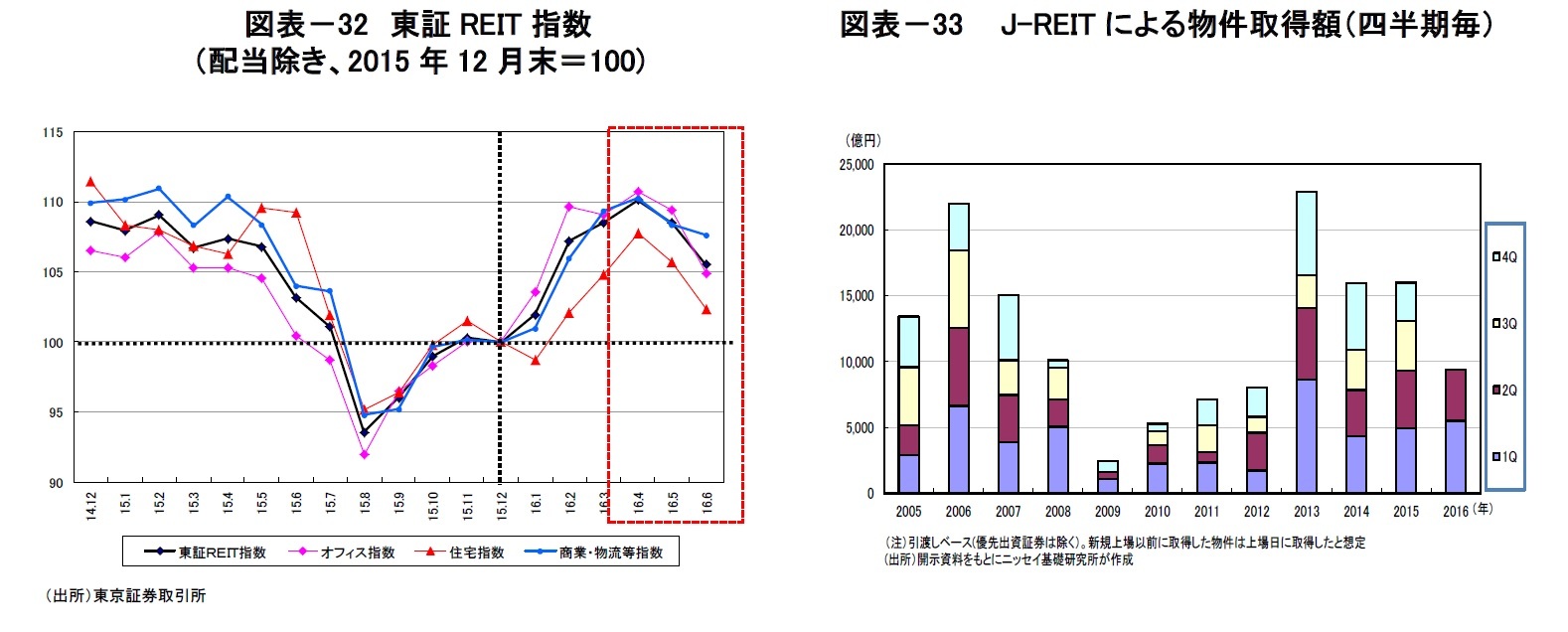 図表-32 東証REIT指数(配当除き、2015年12月末=100)/図表-33  J-REITによる物件取得額(四半期毎)