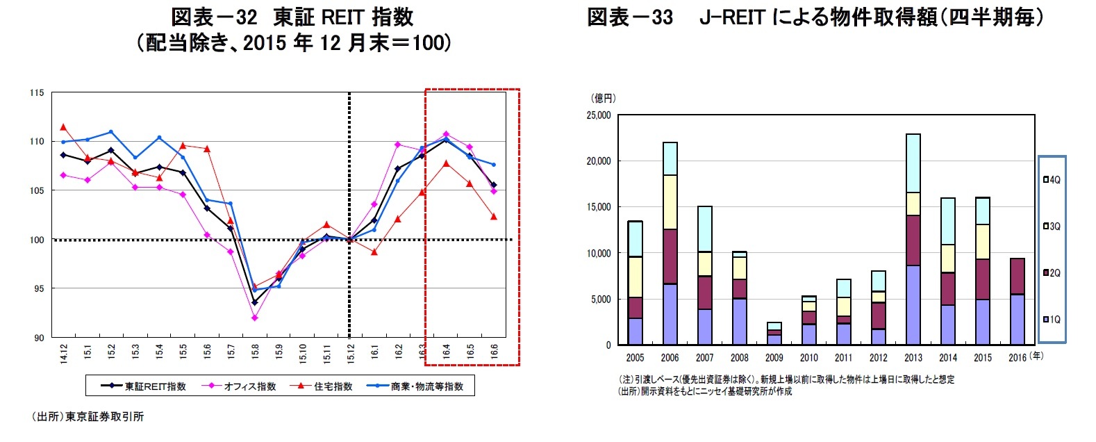 図表－32　東証REIT指数（配当除き、2015年12月末＝100)/図表－33　 J-REITによる物件取得額（四半期毎）