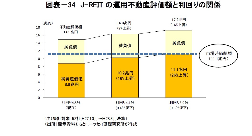 図表-34 J-REITの運用不動産評価額と利回りの関係