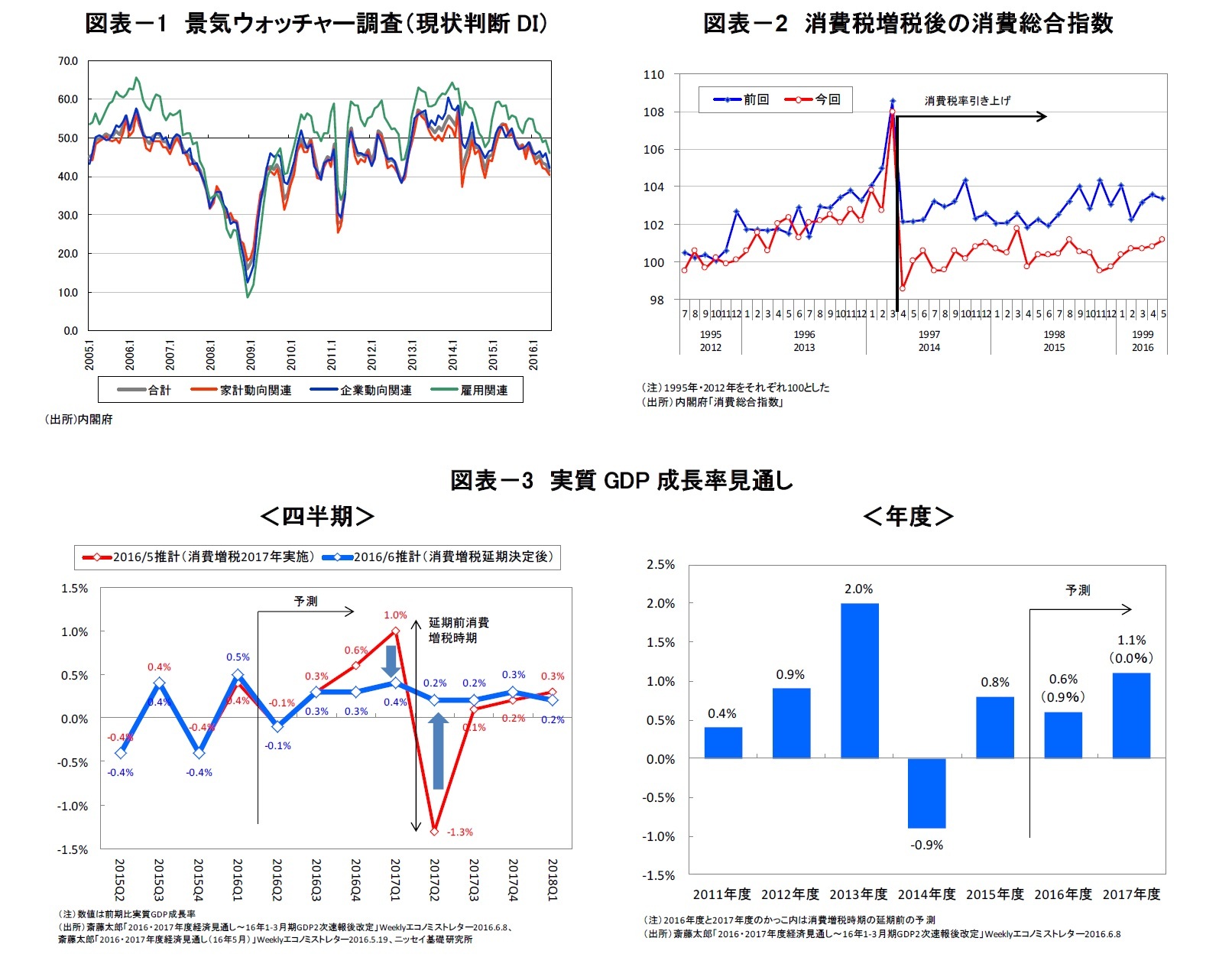 図表-1 景気ウォッチャー調査(現状判断DI)/図表-2 消費税増税後の消費総合指数/図表-3 実質GDP成長率見通し