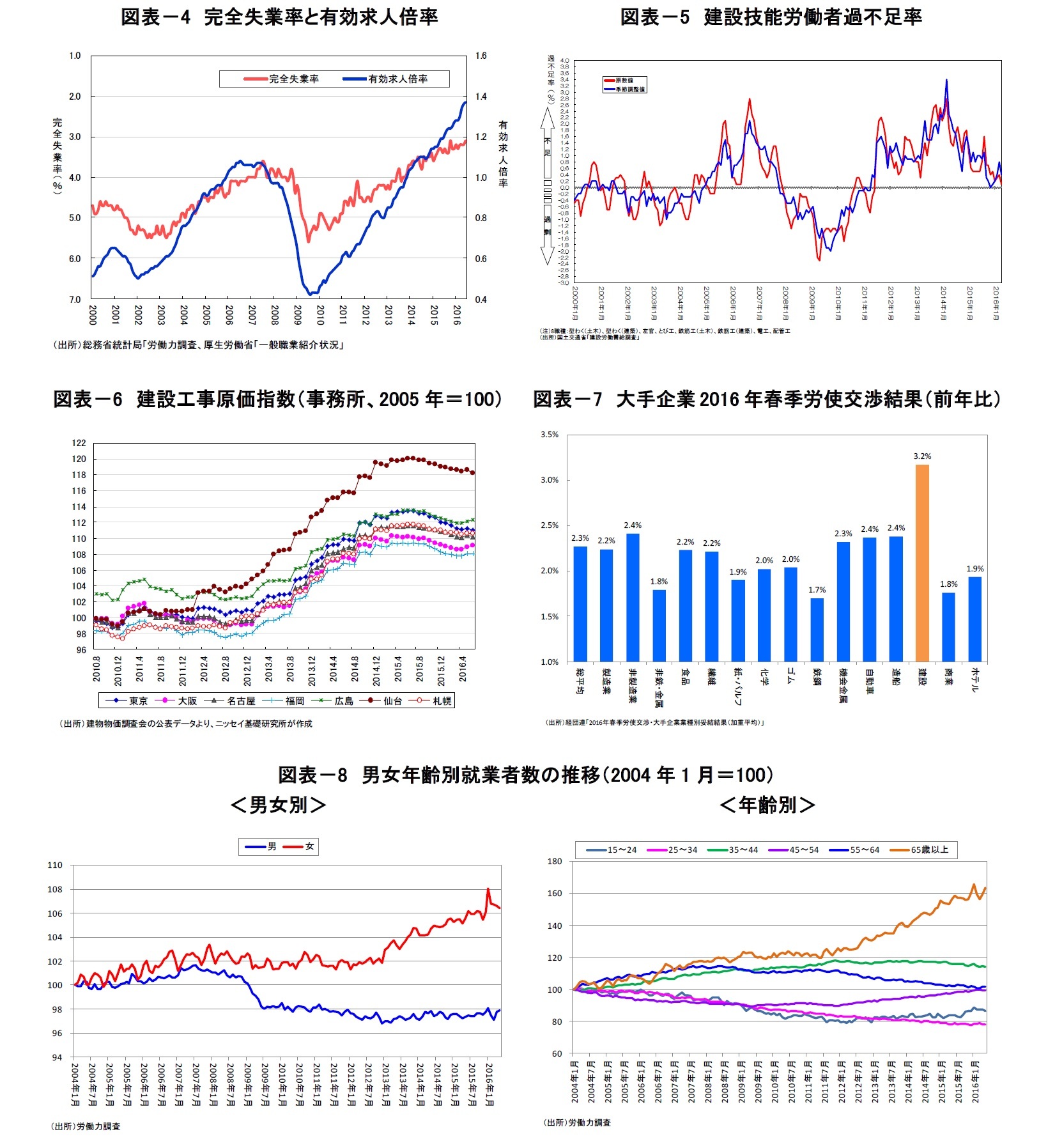 図表-4 完全失業率と有効求人倍率/図表-5 建設技能労働者過不足率/図表-6 建設工事原価指数(事務所、2005年=100)/図表-7 大手企業2016年春季労使交渉結果(前年比)/図表-8 男女年齢別就業者数の推移(2004年1月=100)
