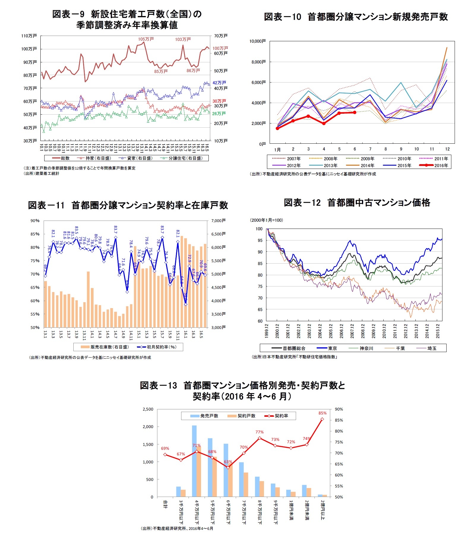 図表-9 新設住宅着工戸数(全国)の季節調整済み年率換算値/図表-10 首都圏分譲マンション新規発売戸数/図表-11 首都圏分譲マンション契約率と在庫戸数/図表-12 首都圏中古マンション価格