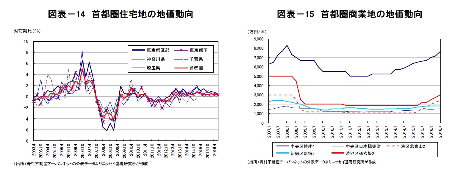 図表－14　首都圏住宅地の地価動向/図表－15　首都圏商業地の地価動向