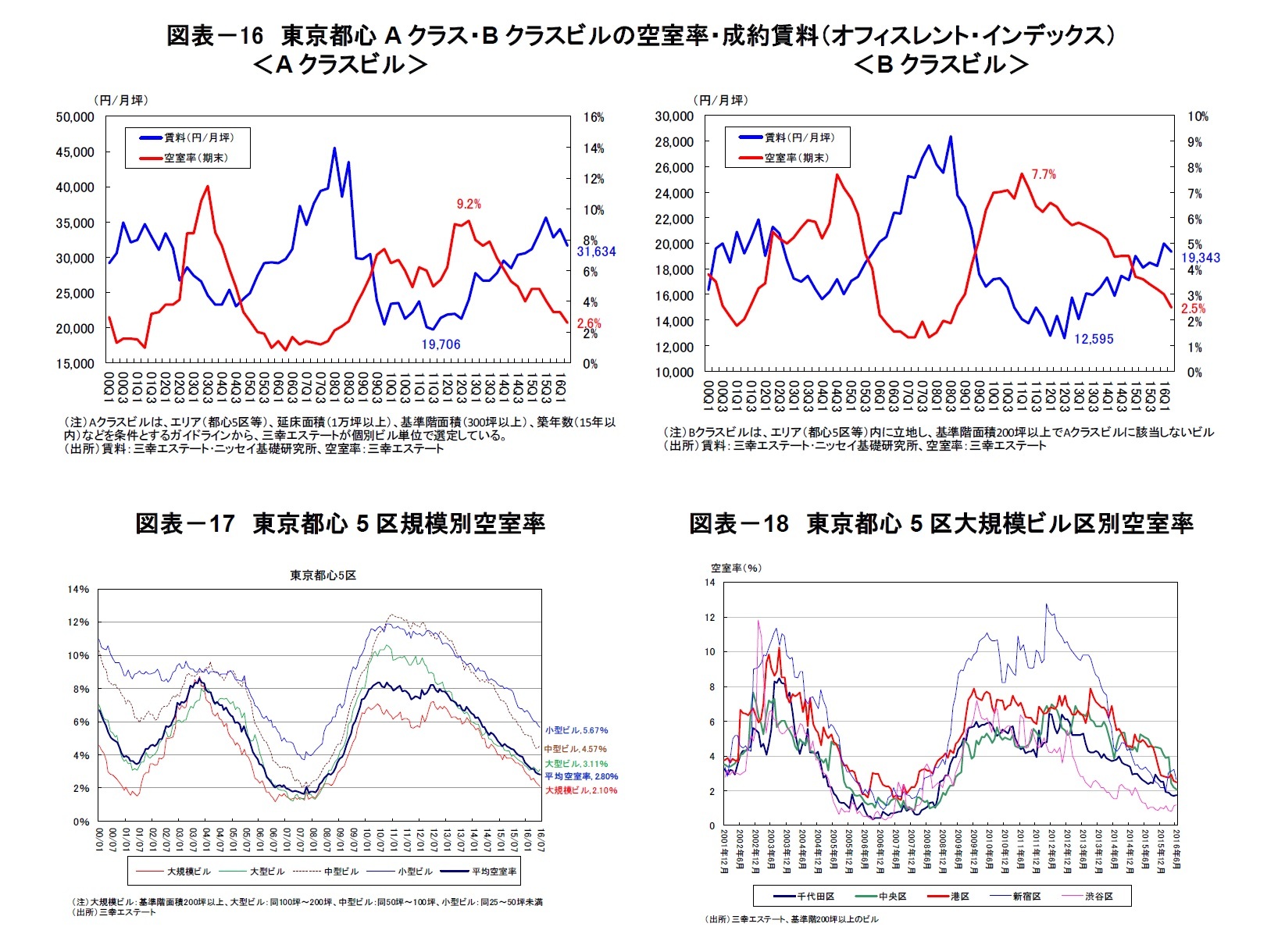 図表-16 東京都心Aクラス・Bクラスビルの空室率・成約賃料(オフィスレント・インデックス)/図表-17 東京都心5区規模別空室率/図表-18 東京都心5区大規模ビル区別空室率