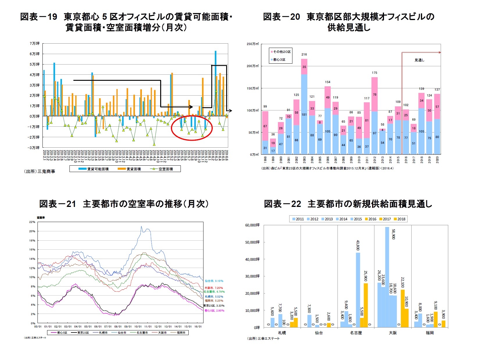 図表-19 東京都心5区オフィスビルの賃貸可能面積・賃貸面積・空室面積増分(月次)/図表-20 東京都区部大規模オフィスビルの供給見通し/図表-21 主要都市の空室率の推移(月次)/図表-22 主要都市の新規供給面積見通し
