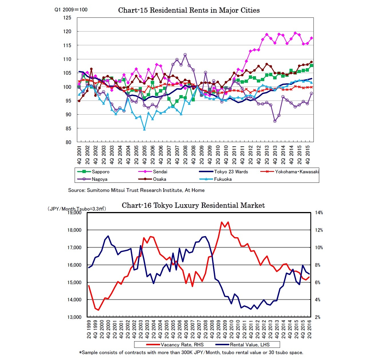 Chart-15 Residential Rents in Major Cities/Chart-16 Tokyo Luxury Residential Market