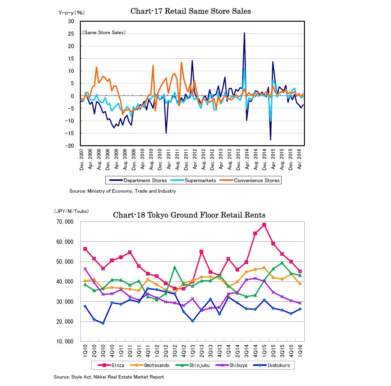 Chart-17 Retail Same Store Sales/Chart-18 Tokyo Ground Floor Retail Rents