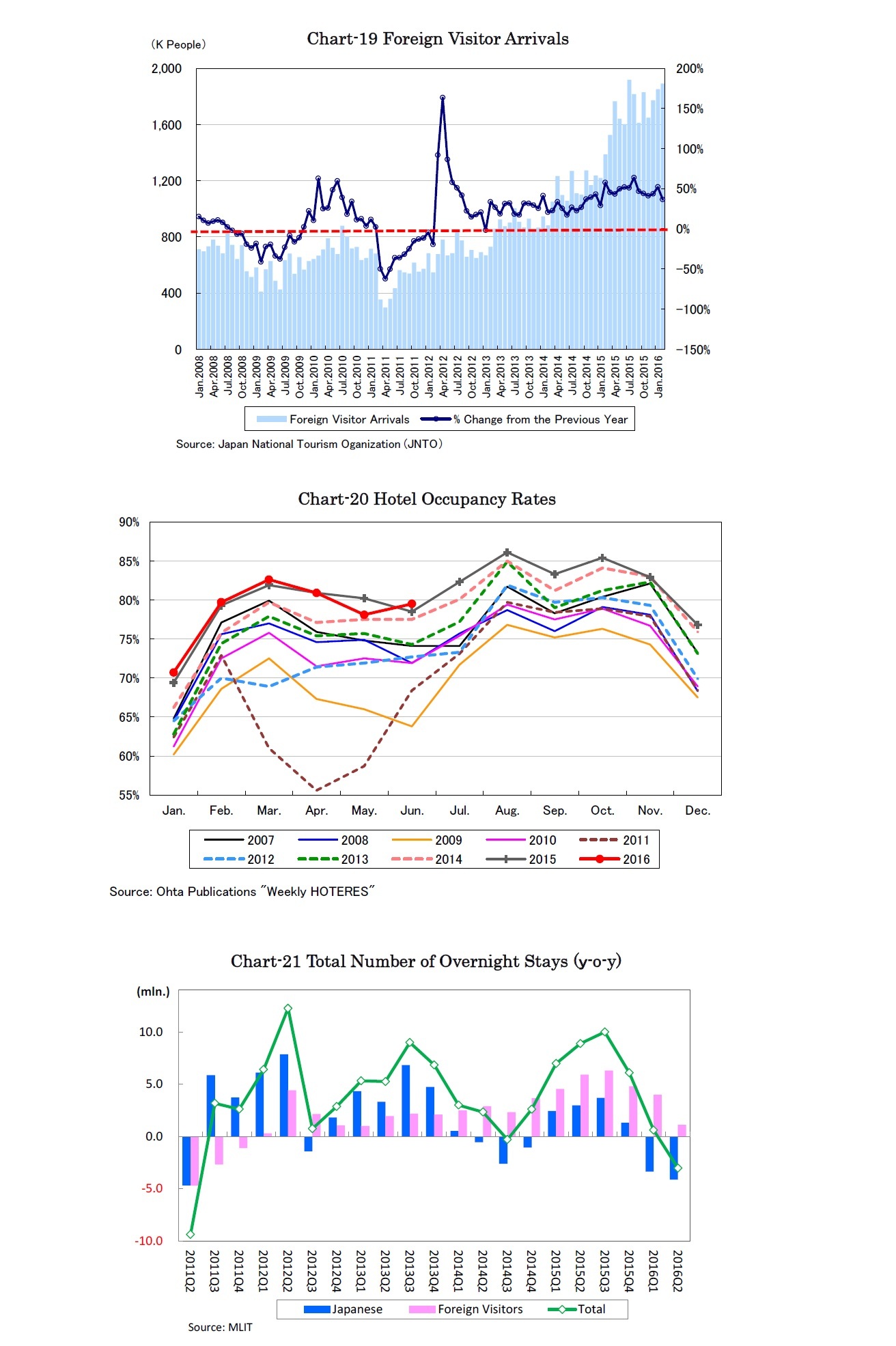 Chart-19 Foreign Visitor Arrivals/Chart-20 Hotel Occupancy Rates/Chart-21 Total Number of Overnight Stays (ｙ-o-y)