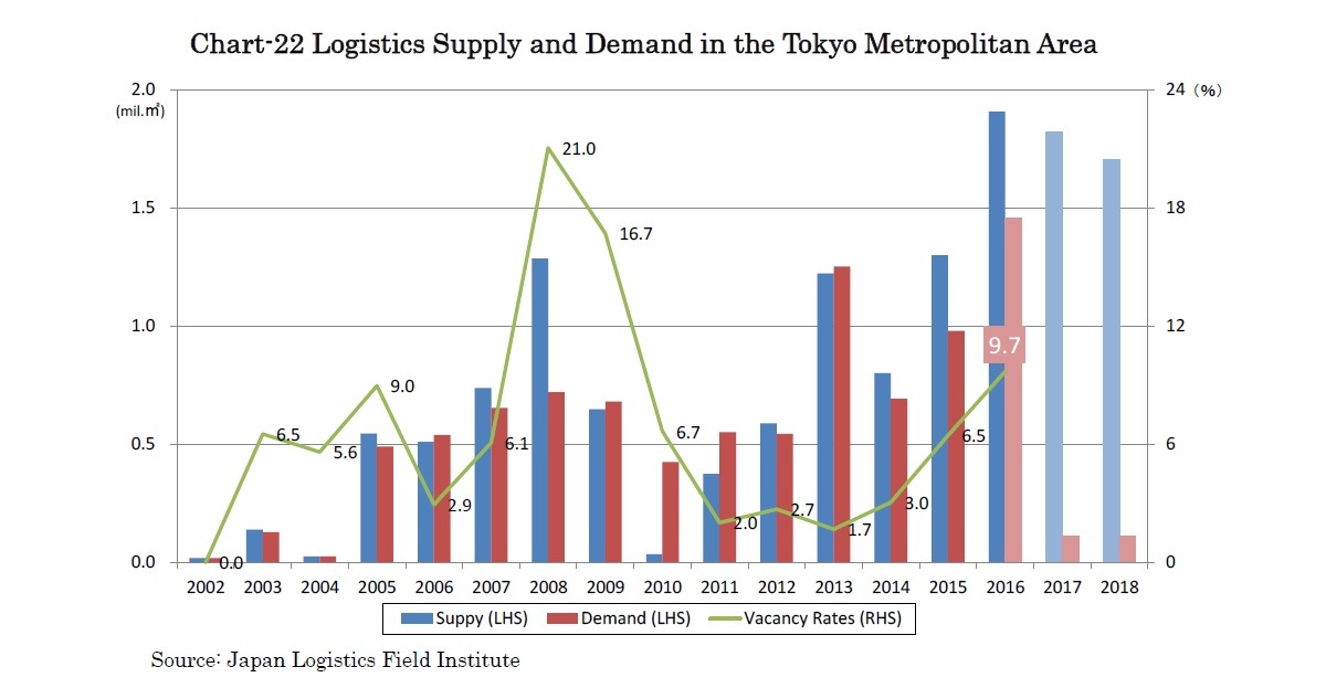 Chart-22 Logistics Supply and Demand in the Tokyo Metropolitan Area