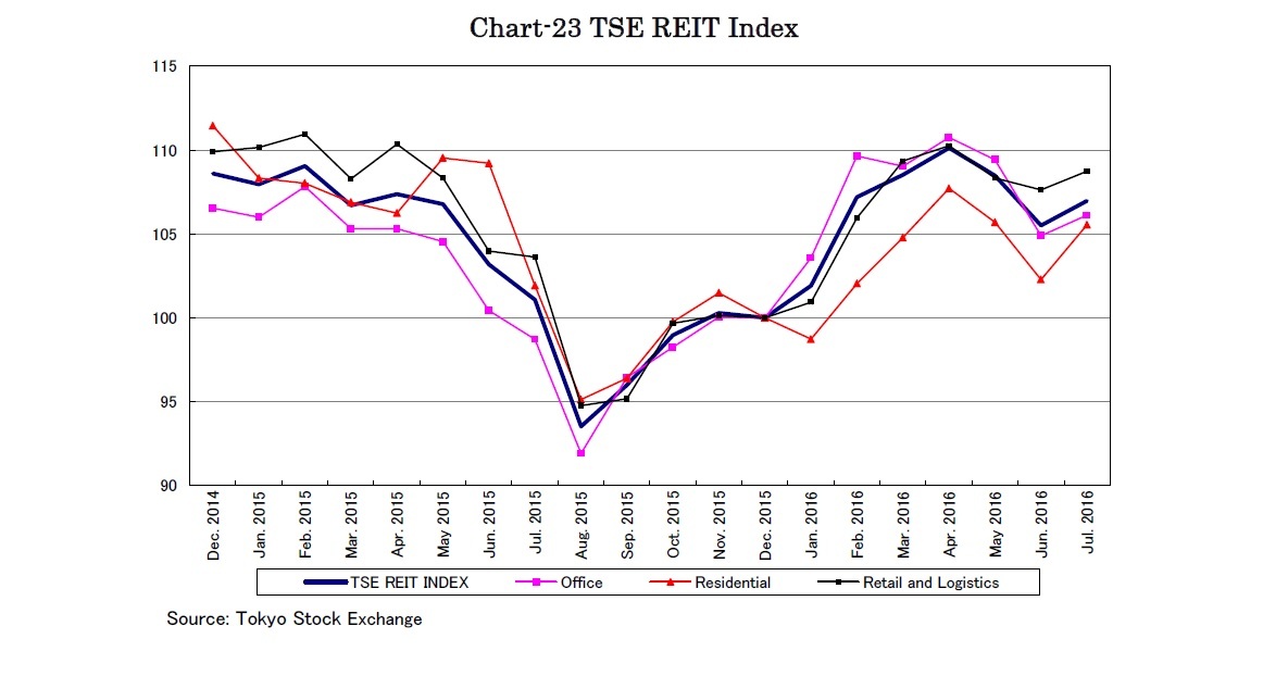 Chart-23 TSE REIT Index