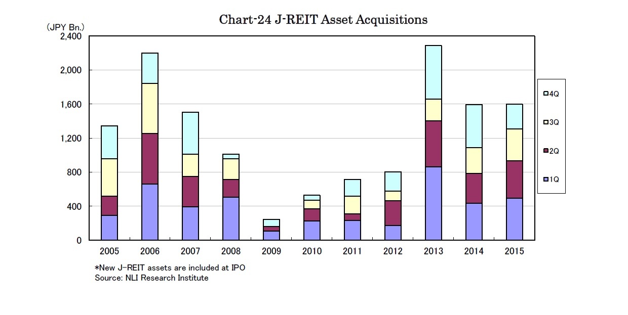 Chart-24 J-REIT Asset Acquisitions