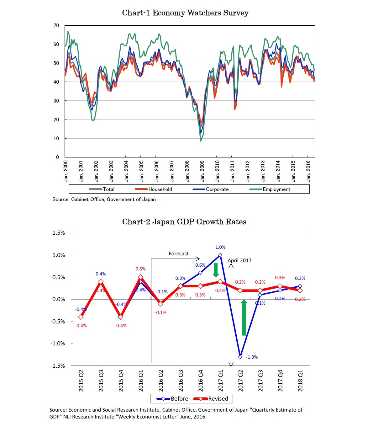 Chart-1 Economy Watchers Survey/Chart-2 Japan GDP Growth Rates