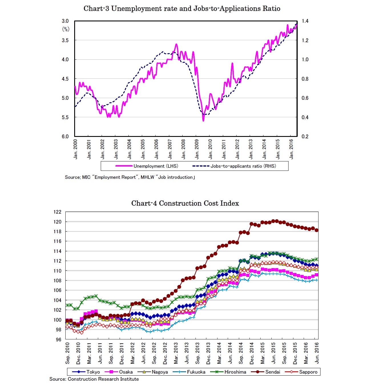 Chart-3 Unemployment rate and Jobs-to-Applications Ratio/Chart-4 Construction Cost Index