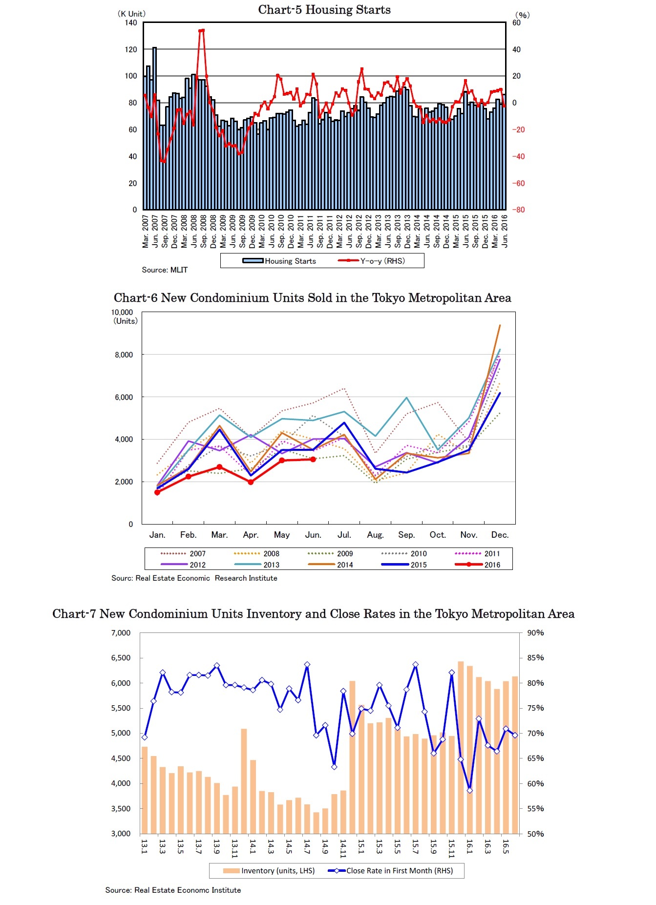 Chart-5 Housing Starts/Chart-6 New Condominium Units Sold in the Tokyo Metropolitan Area/Chart-7 New Condominium Units Inventory and Close Rates in the Tokyo Metropolitan Area