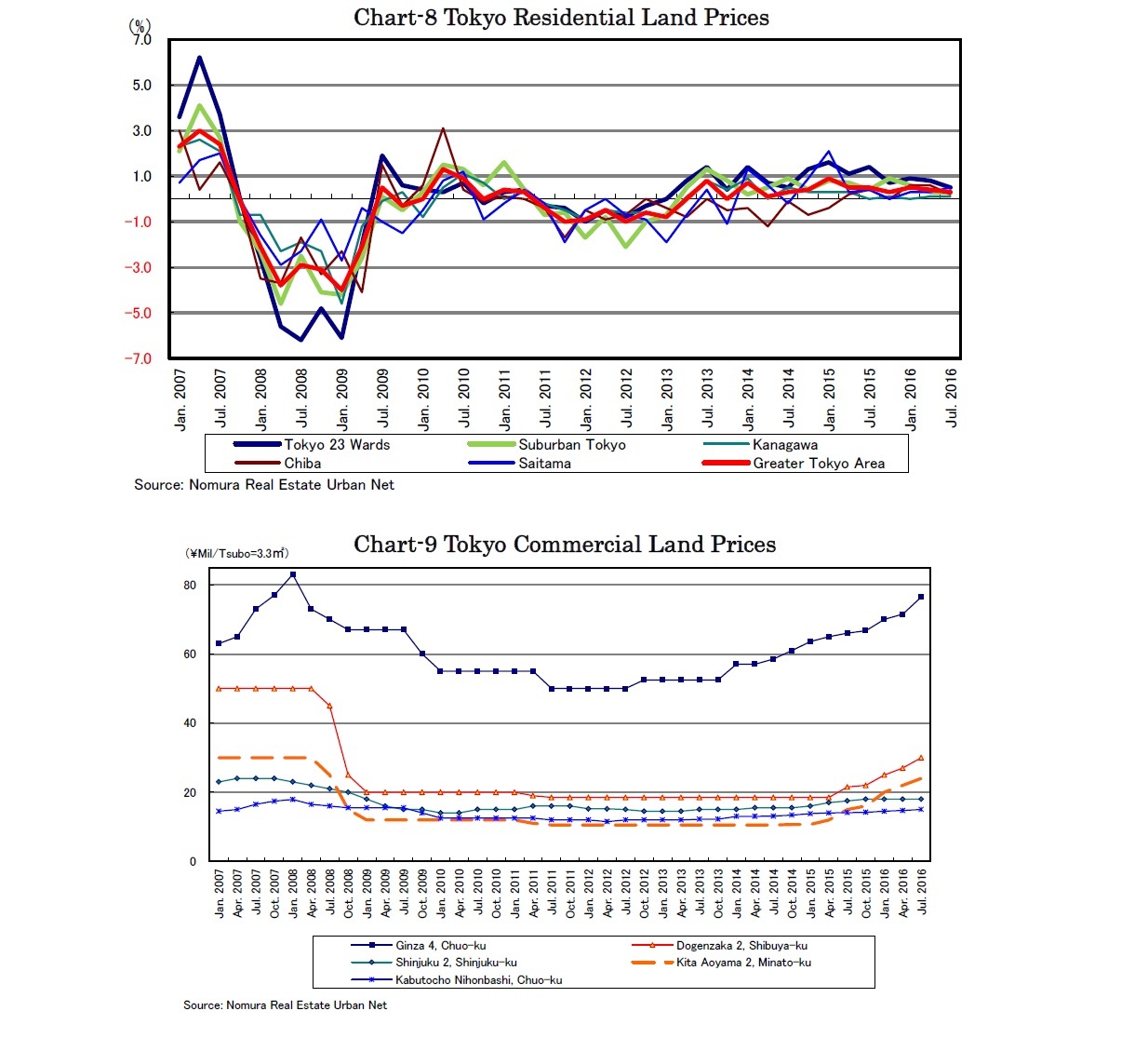Chart-8 Tokyo Residential Land Prices/Chart-9 Tokyo Commercial Land Prices