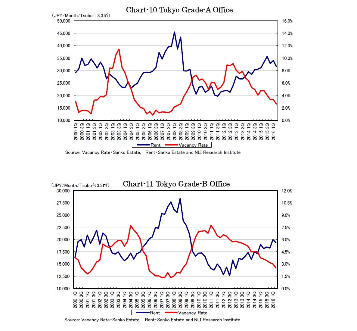 Chart-10 Tokyo Grade-A Office/Chart-11 Tokyo Grade-B Office