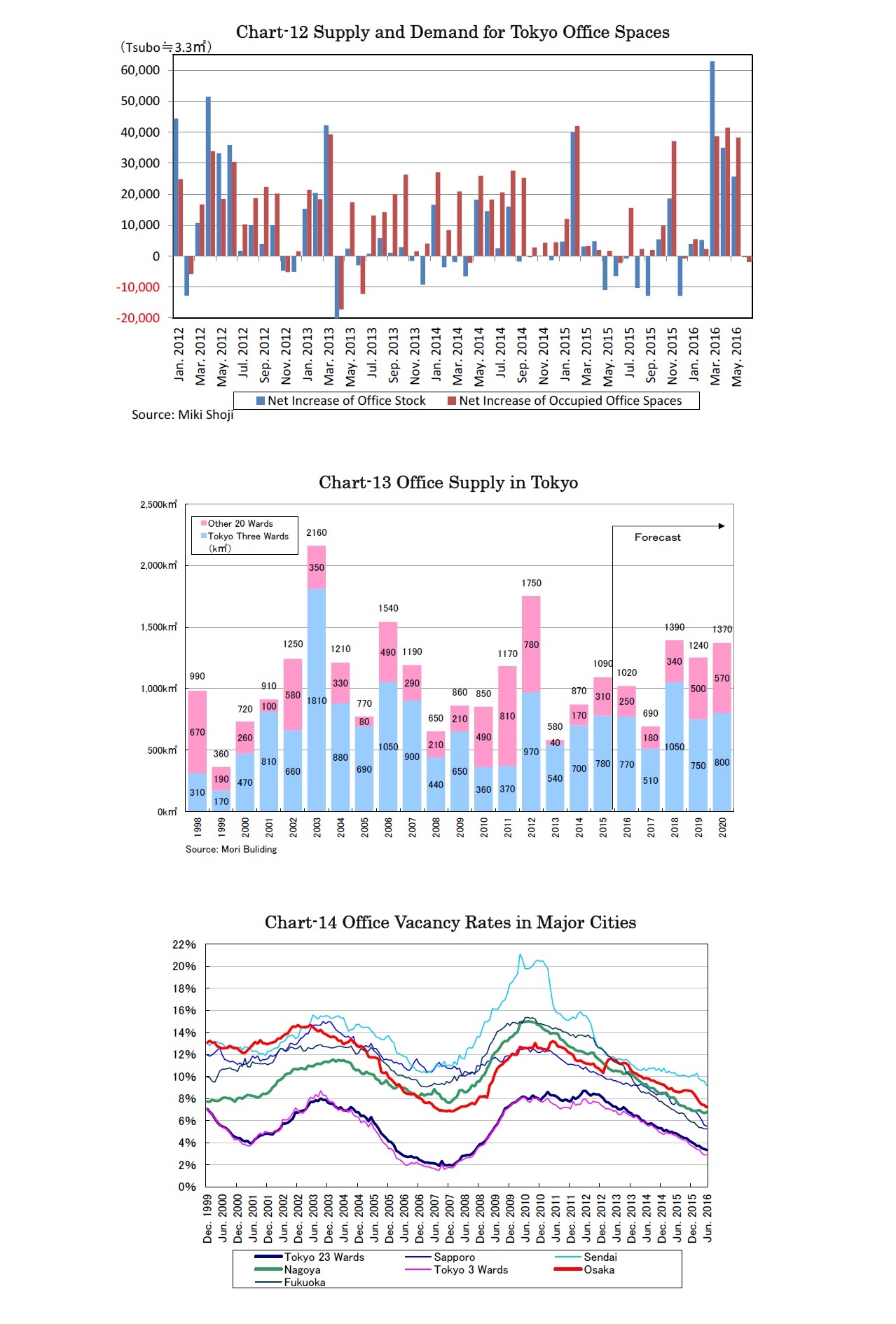 Chart-12 Supply and Demand for Tokyo Office Spaces/Chart-13 Office Supply in Tokyo/Chart-14 Office Vacancy Rates in Major Cities