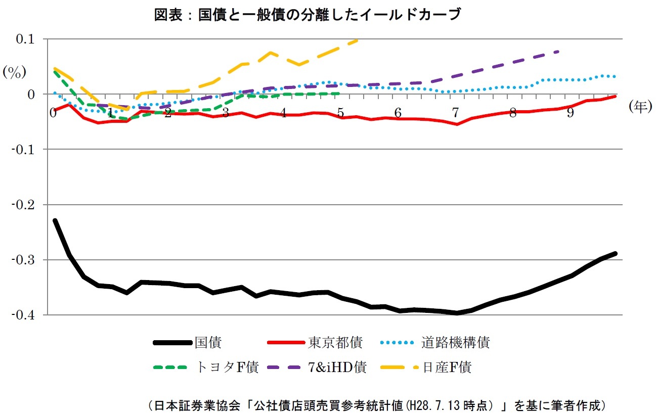 国債と一般債の分離したイールドカーブ