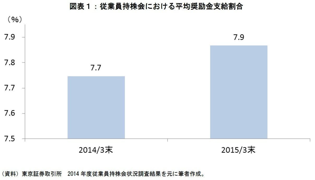 従業員持株会における平均奨励金支給割合