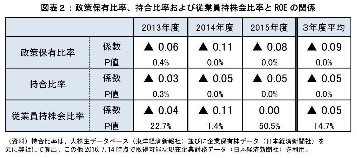 政策保有比率、持合比率および従業員持株会比率とROEの関係