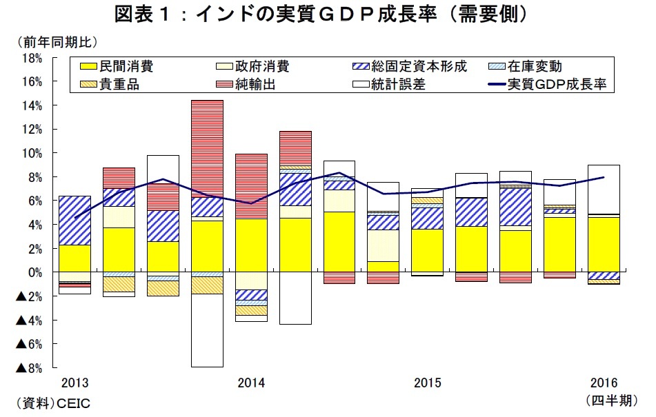 インドの実質GDP成長率(需要側)