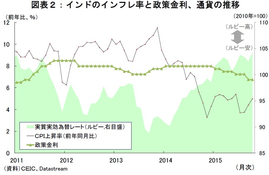 インドのインフレ率と政策金利、通貨の推移