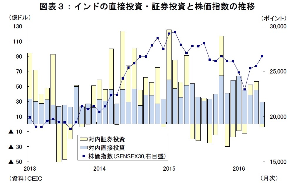 インドの直接投資・証券投資と株価指数の推移