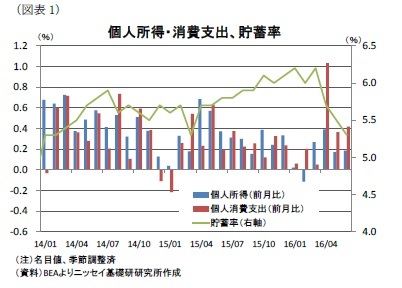 （図表1）個人所得・消費支出、貯蓄率