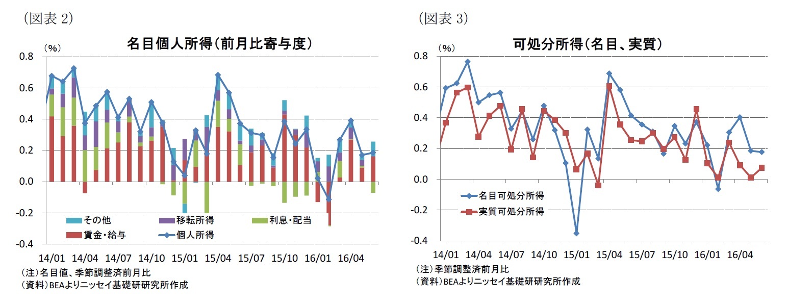 （図表2）名目個人所得（前月比寄与度）/（図表3）可処分所得（名目、実質）