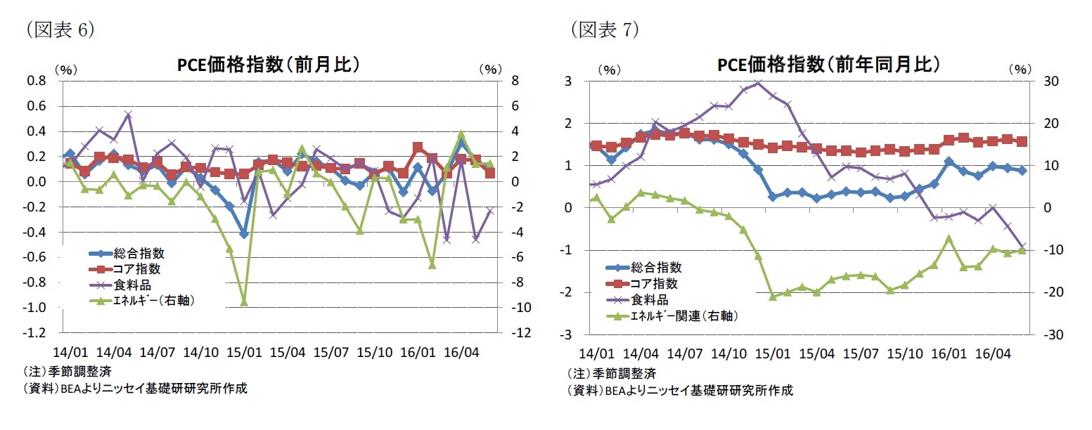 （図表6）PCE価格指数（前月比）/（図表7）PCE価格指数（前年同月比）